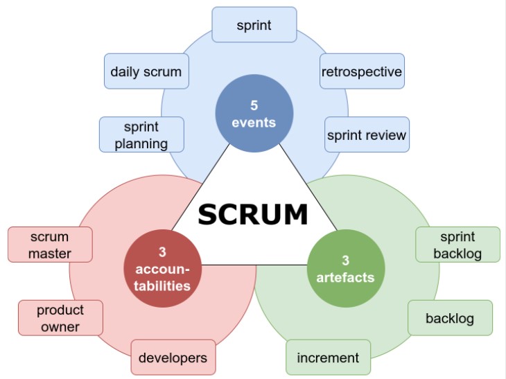 Scrum beyond the Scrum guide [3-5-3 Scrum] - GoRetro
